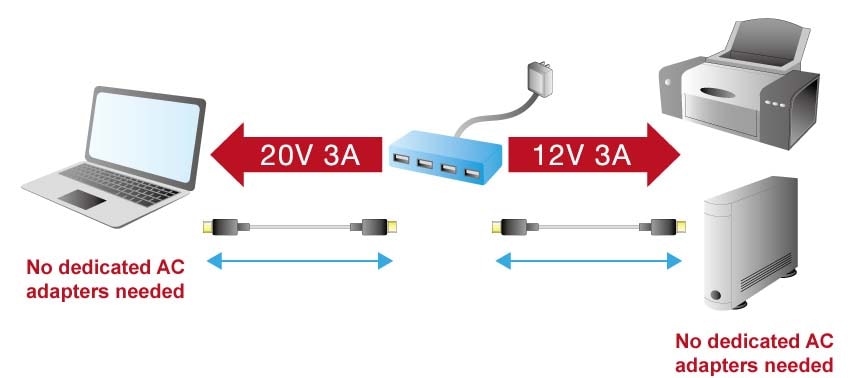 Figure 1: USB PD Eliminates multiple AC Adapters, Simplifies Wiring, and Unclutters The Desk