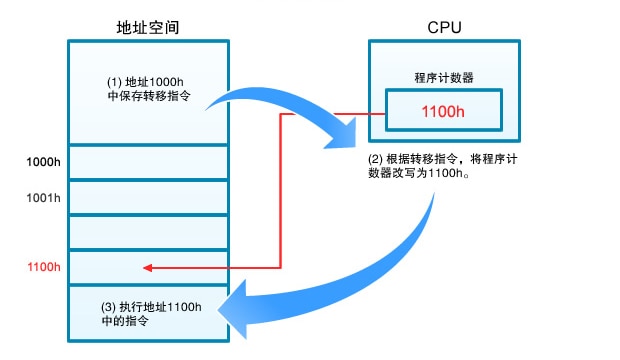 图2：转移指令