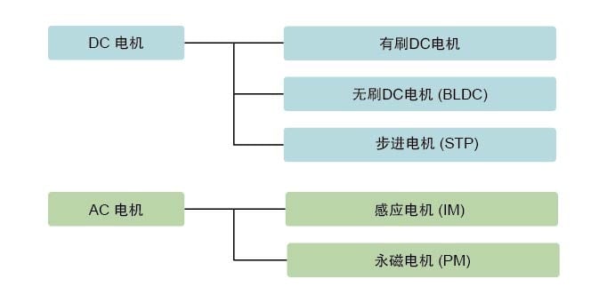 图2：电机的主要类型 