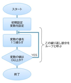 図2:ソフトウェアによるタイマの例