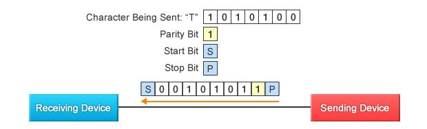 Figure 2: Start-stop synchronous communication