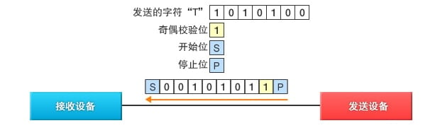 图２：异步串行通信