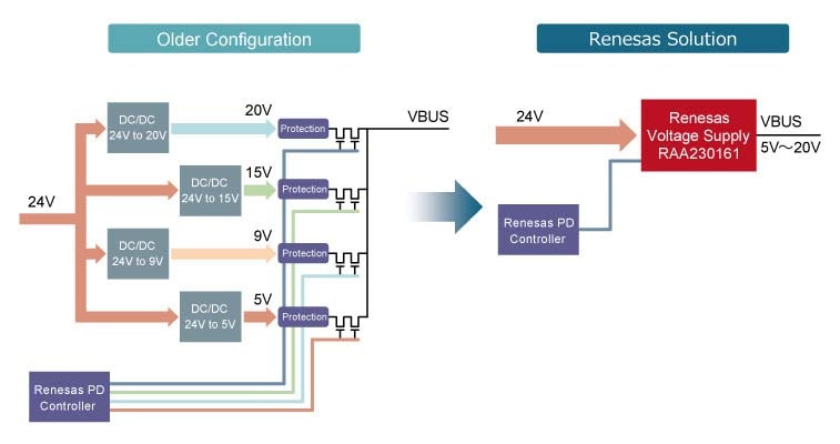 Figure 2: The Renesas RAA230161 Supports All Four Voltages required, with Power Output Up to 60W.