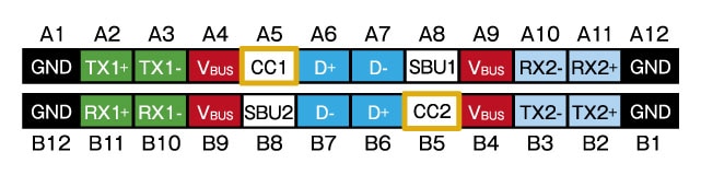 图2: USB Type-CTM 的双PIN配置“CC”PIN被用于通信