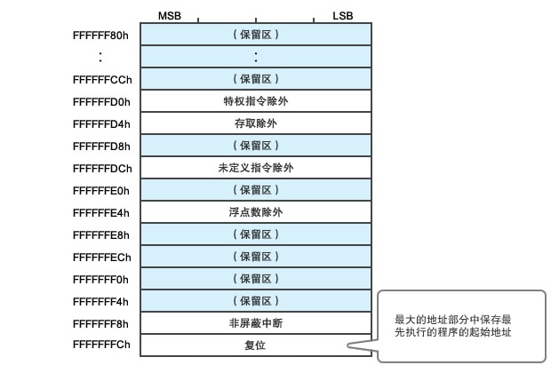 图2：RX63N系列的向量表