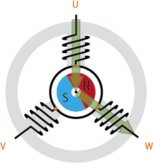 图2-A：BLDC电机转动原理