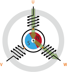 Figure 2(a): BLDC Motor’s Principle of Rotation.