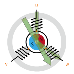 Figure 2(d): BLDC Motor Principle of Rotation.