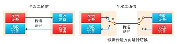 图3：全双工通信和半双工通信