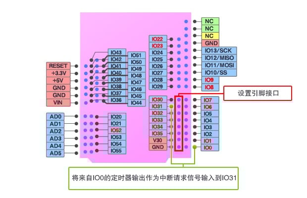 图３：GR-SAKURA的准备（引脚设置）