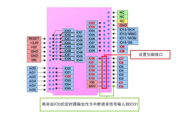 图３：GR-SAKURA的准备（引脚设置）