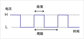 图3: PWM