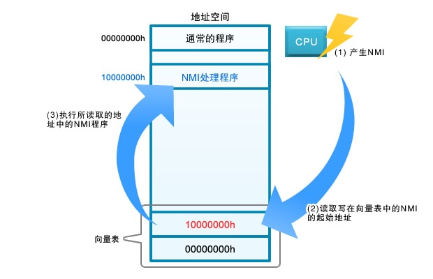 图3：使用向量表进行处理的流程