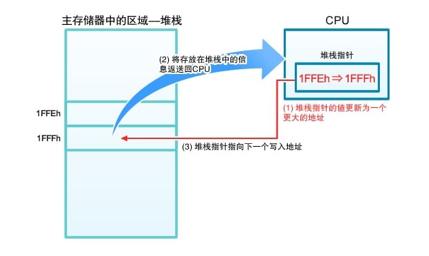 图4：将信息从堆栈返回