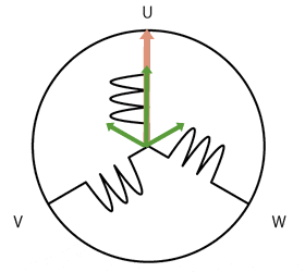 図4：正弦波制御