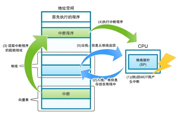 图5：中断处理的流程