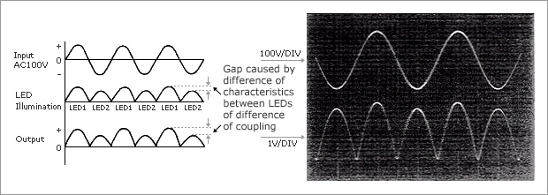 Figure 3. Input and Output Operation Waveforms