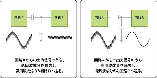 図6: ハイパスフィルタ（HPF：High-pass filter） / 図7: ローパスフィルタ（LPF：Low-pass filter）