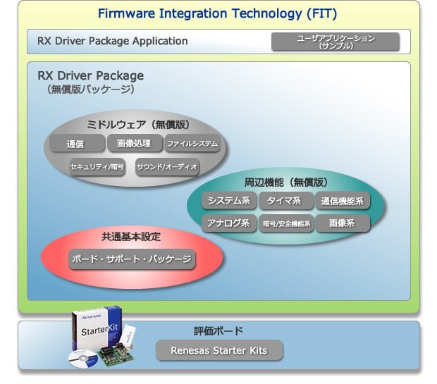 RXファミリ向けに、マイコン間の移植性向上を重点においたFirmware Integration Technology（FIT）