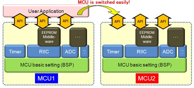 Drivers and Middleware Suppoting FIT