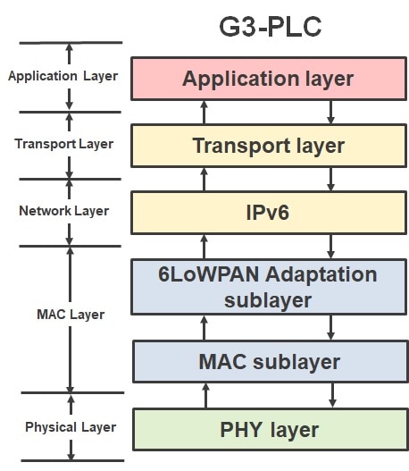 g3-plc-protocol