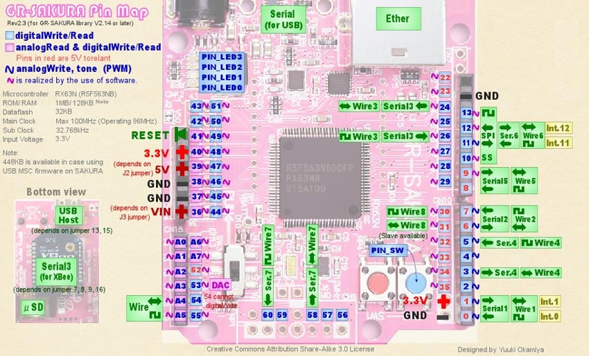 GR-SAKURA Pin Map