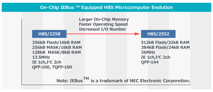 H8S IEBus Evolution Roadmap