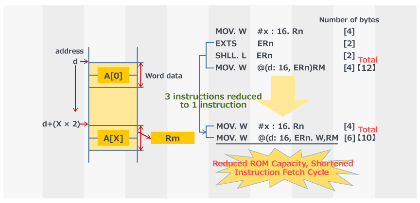 Improved Addressing Mode - For Arrays