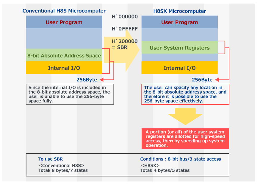 H8SX Short Address Base Register Usage Example