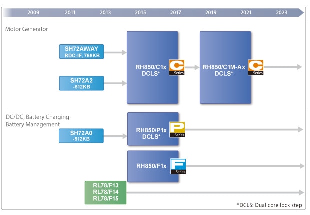 HEV/EV Roadmap