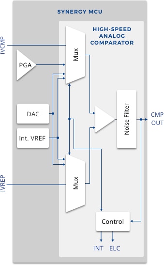 Simplified block diagram of the ACMPHS