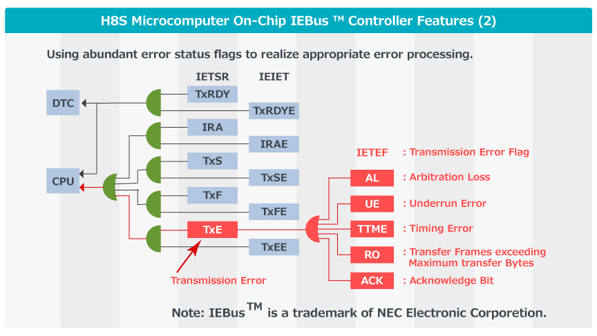 H8S Microcomputer with On-Chip IEBus Controller Features Image 2
