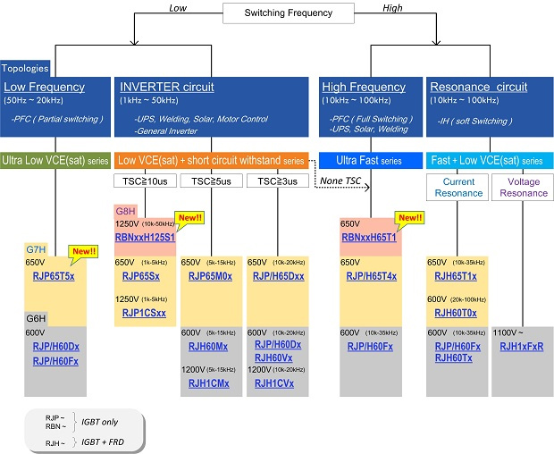 IGBT Selection tree - Search from applications and characteristics