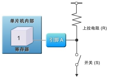 图3：通用I/O的输入功能
