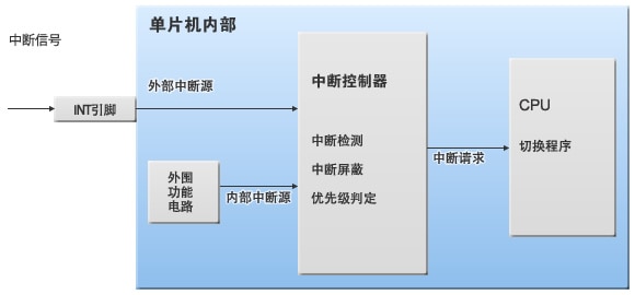 图3：单片机内部的“中断”处理