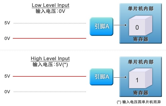 图1：通用I/O的输出功能