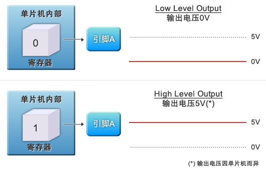 图2：通用I/O的LED控制电路