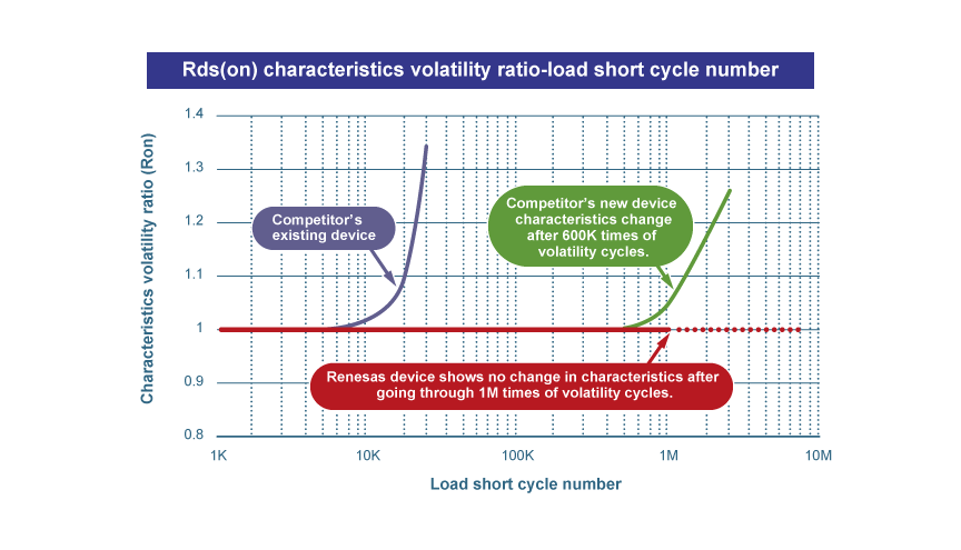 Rds(on) characteristics volatility ratio-load short cycle number