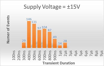 ISL71444M Op Amp SEE Performance