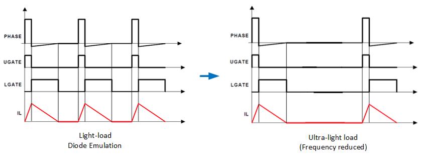 Light-load Efficiency Graph