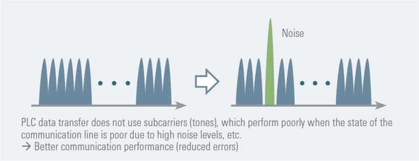 PLC data transfer does not use subcarriers (tones), which perform poorly when the state of the communication line is poor due to high noise levels, etc. Better communication performance (reduced errors)