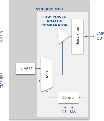 Simplified block diagram of the ACMPLP