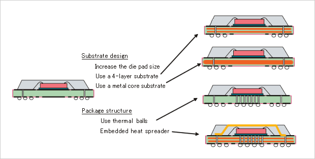 Figure 8 Low Thermal Resistance Design of BGAs