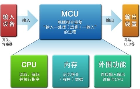 图1：单片机的构成要素