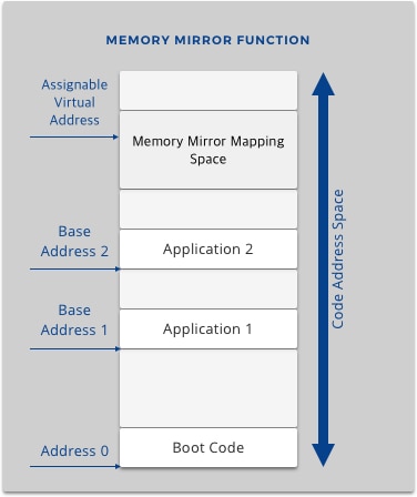 Block diagram - Memory Mirror Function