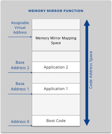 Block Diagram - Memory Mirror Function