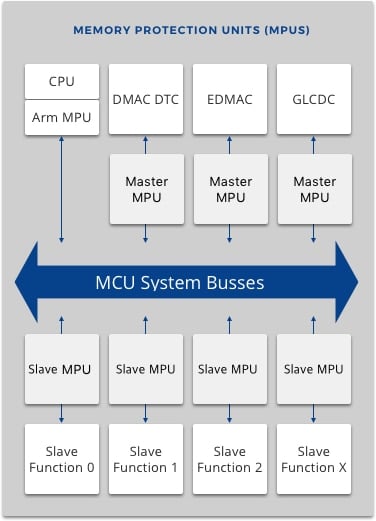 Block diagram - Memory Protection Units