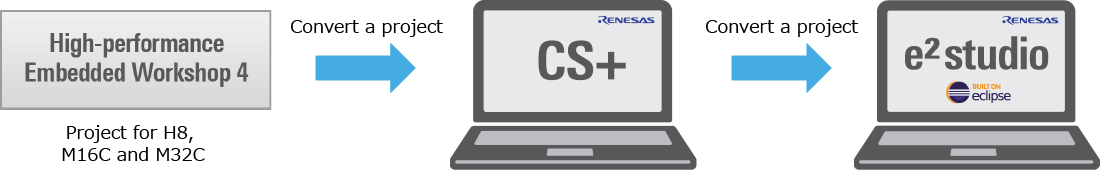 Projects for H8, M16C, and M32C, convert CS+ project to e² studio