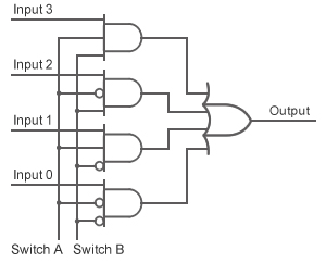 Figure 6: Multiplexer Implemented by Combinational Logic