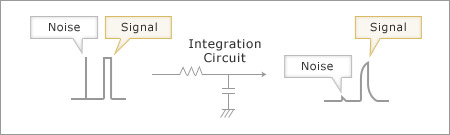 Noise reduction using an integration circuit